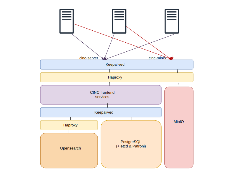 Cinc HA cluster schema